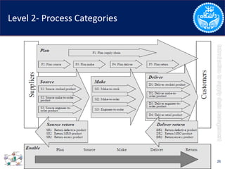 Level 2- Process Categories
26
 
