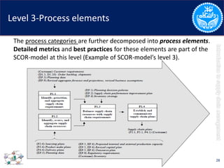 Level 3-Process elements
The process categories are further decomposed into process elements.
Detailed metrics and best practices for these elements are part of the
SCOR-model at this level (Example of SCOR-model’s level 3).
28
 