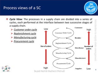 Process views of a SC
 Cycle View: The processes in a supply chain are divided into a series of
cycles, each performed at the interface between two successive stages of
a supply chain.
 Customer order cycle
 Replenishment cycle
 Manufacturing cycle
 Procurement cycle
8
Number of
orders
high
Lowhigh
Low
Size of orders
 