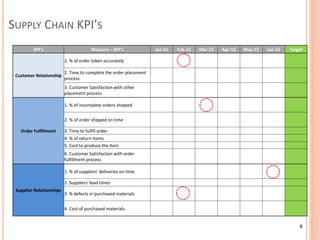 Order Processing Kpi Supply chain management | PPTX