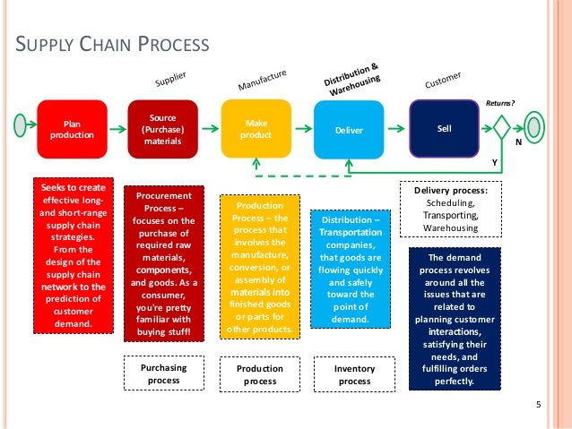 Purchasing and supplier management Supply chain management