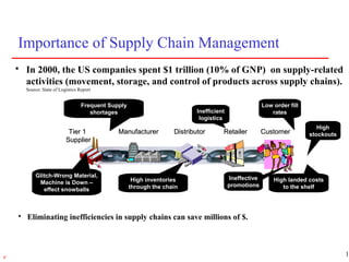 10r
Importance of Supply Chain Management
 In 2000, the US companies spent $1 trillion (10% of GNP) on supply-related
activities (movement, storage, and control of products across supply chains).
Source: State of Logistics Report
 Eliminating inefficiencies in supply chains can save millions of $.
Tier 1Tier 1
SupplierSupplier
ManufacturerManufacturer DistributorDistributor RetailerRetailer CustomerCustomer
Inefficient
logistics
High
stockouts
Ineffective
promotions
Frequent Supply
shortages
High landed costs
to the shelf
High inventories
through the chain
Low order fill
rates
Glitch-Wrong Material,
Machine is Down –
effect snowballs
 