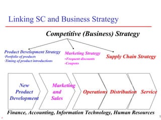 19r
Linking SC and Business Strategy
New
Product
Development
Marketing
and
Sales
Operations Distribution Service
Finance, Accounting, Information Technology, Human Resources
Competitive (Business) Strategy
Product Development Strategy
-Portfolio of products
-Timing of product introductions
Marketing Strategy
-Frequent discounts
-Coupons
Supply Chain Strategy
 