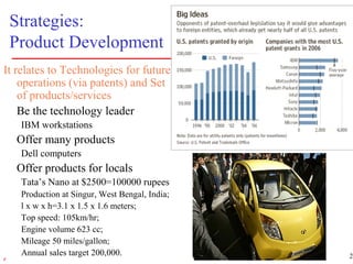 20r
Strategies:
Product Development
It relates to Technologies for future
operations (via patents) and Set
of products/services
Be the technology leader
IBM workstations
Offer many products
Dell computers
Offer products for locals
Tata’s Nano at $2500=100000 rupees
Production at Singur, West Bengal, India;
l x w x h=3.1 x 1.5 x 1.6 meters;
Top speed: 105km/hr;
Engine volume 623 cc;
Mileage 50 miles/gallon;
Annual sales target 200,000.
 
