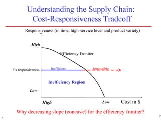 25r
Understanding the Supply Chain:
Cost-Responsiveness Tradeoff
High Low
Low
High
Responsiveness (in time, high service level and product variety)
Cost in $
Efficiency frontier
InefficientFix responsiveness Impossible
Inefficiency Region
Why decreasing slope (concave) for the efficiency frontier?
 