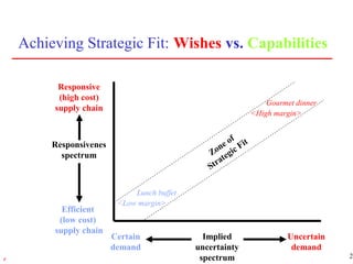 26r
Achieving Strategic Fit: Wishes vs. Capabilities
Implied
uncertainty
spectrum
Responsive
(high cost)
supply chain
Efficient
(low cost)
supply chain
Certain
demand
Uncertain
demand
Responsivenes
spectrum Zone of
Strategic Fit
Lunch buffet
<Low margin>
Gourmet dinner
<High margin>
 