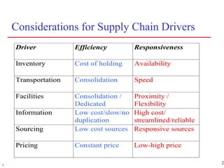 28r
Considerations for Supply Chain Drivers
Driver Efficiency Responsiveness
Inventory Cost of holding Availability
Transportation Consolidation Speed
Facilities Consolidation /
Dedicated
Proximity /
Flexibility
Information Low cost/slow/no
duplication
High cost/
streamlined/reliable
Sourcing Low cost sources Responsive sources
Pricing Constant price Low-high price
 