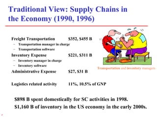 3r
Traditional View: Supply Chains in
the Economy (1990, 1996)
Freight Transportation $352, $455 B
– Transportation manager in charge
– Transportation software
Inventory Expense $221, $311 B
– Inventory manager in charge
– Inventory software
Administrative Expense $27, $31 B
Logistics related activity 11%, 10.5% of GNP
$898 B spent domestically for SC activities in 1998.
$1,160 B of inventory in the US economy in the early 2000s.
Transportation and inventory managers
 