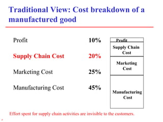 4r
Traditional View: Cost breakdown of a
manufactured good
Profit 10%
Supply Chain Cost 20%
Marketing Cost 25%
Manufacturing Cost 45%
Profit
Supply Chain
Cost
Marketing
Cost
Manufacturing
Cost
Effort spent for supply chain activities are invisible to the customers.
 
