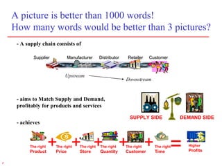 6r
A picture is better than 1000 words!
How many words would be better than 3 pictures?
- A supply chain consists of
- aims to Match Supply and Demand,
profitably for products and services
SUPPLY SIDE DEMAND SIDE
The right
Product
Higher
Profits
The right
Time
The right
Customer
The right
Quantity
The right
Store
The right
Price
=++ ++ +
- achieves
SupplierSupplier ManufacturerManufacturer DistributorDistributor RetailerRetailer CustomerCustomer
Upstream
Downstream
 