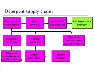 7r
Detergent supply chain:
Customer wants
detergent
Customer wants
detergent
Albertson’s
Supermarket
Albertson’s
Supermarket
Third
party DC
Third
party DC
P&G or other
manufacturer
P&G or other
manufacturer
Plastic cup
Producer
Plastic cup
Producer
Chemical
manufacturer
(e.g. Oil Company)
Chemical
manufacturer
(e.g. Oil Company)
Tenneco
Packaging
Tenneco
Packaging
Paper
Manufacturer
Paper
Manufacturer
Timber
Industry
Timber
Industry
Chemical
manufacturer
(e.g. Oil Company)
Chemical
manufacturer
(e.g. Oil Company)
 