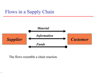 8r
Flows in a Supply Chain
Customer
Material
Information
Funds
The flows resemble a chain reaction.
Supplier
 