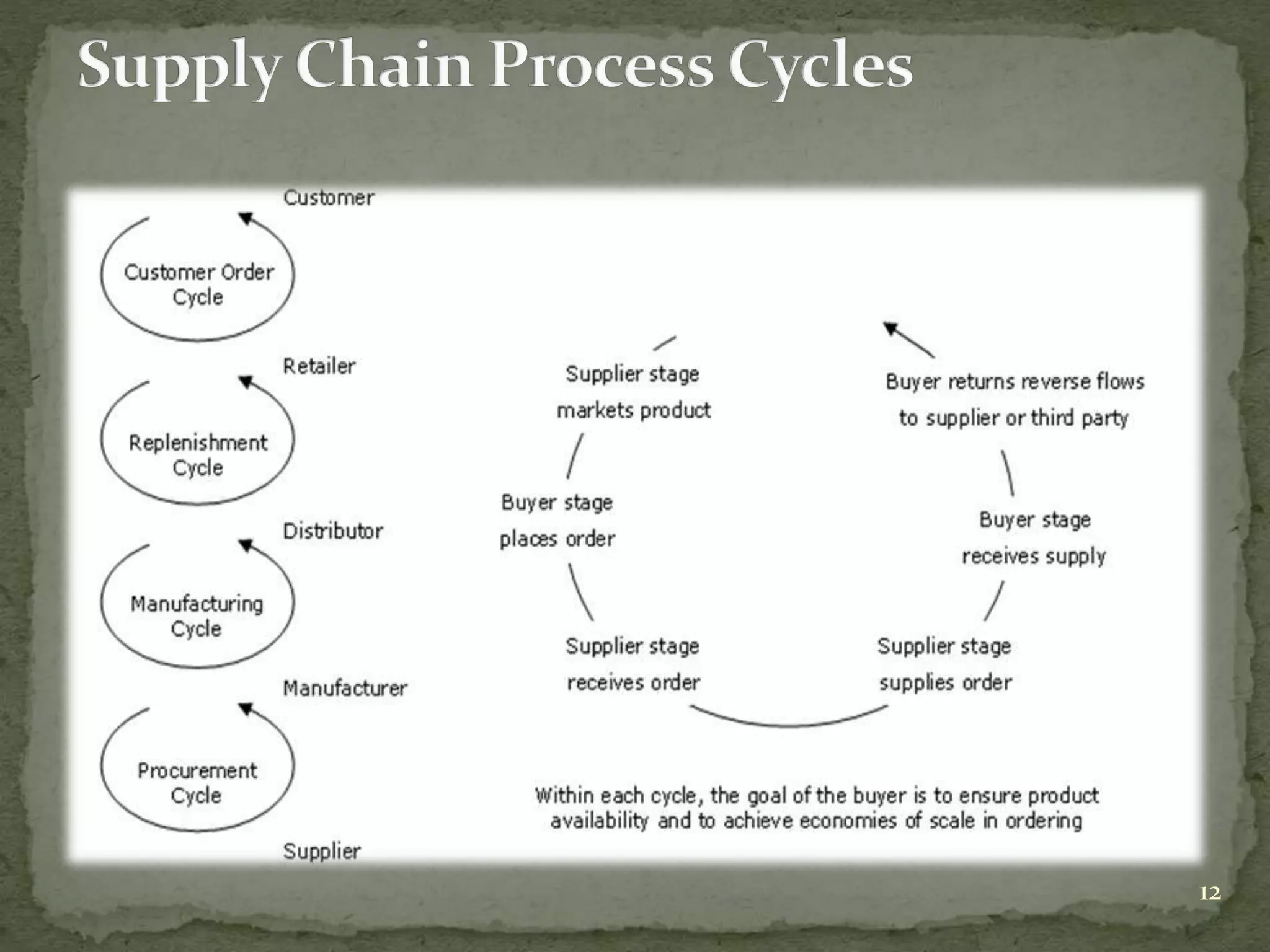 supply-chain-management-ppt
