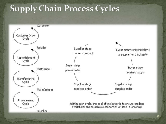 supply-chain-management-ppt