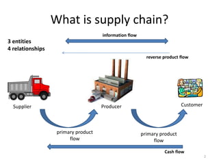 What is supply chain?
2
primary product
flow
primary product
flow
information flow
reverse product flow
Cash flow
ProducerSupplier Customer
3 entities
4 relationships