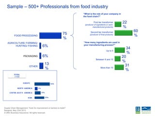 © DNV Business Assurance. All rights reserved.
Supply Chain Management: Tools for improvement or barriers to trade?
Bangkok, May 23rd 2013
Sample – 500+ Professionals from food industry
75
%
6%
6%
13
%
FOOD PROCESSING
AGRICOLTURE/ FARMING/
HUNTING/ FISHING
PACKAGING
OTHER
22
%
60
%
34
%
20
%
31
%
First tier transformer
(producer of ingredients or semi-
manufactured products)
Second tier transformer
(producer of final products)
Up to 5
Between 6 and 15
More than 15
“How many ingredients are used in
your manufacturing process?”
“What is the role of your company in
the food chain?”
 