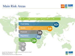 © DNV Business Assurance. All rights reserved.
Supply Chain Management: Tools for improvement or barriers to trade?
Bangkok, May 23rd 2013Bangkok, May 23rd 2013
© DNV Business Assurance. All rights reserved.
Regulatory
35%
Main Risk Areas
AREAS
10 20 30 40 50% 60
Financial
38%
54Quality %
63Food Safety %
Environment
29%
10 Community Impact%
Ethical8%
 