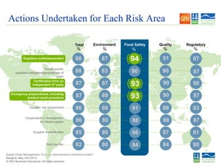 © DNV Business Assurance. All rights reserved.
Supply Chain Management: Tools for improvement or barriers to trade?
Bangkok, May 23rd 2013Bangkok, May 23rd 2013
© DNV Business Assurance. All rights reserved.
Actions Undertaken for Each Risk Area
Food SafetyEnvironmentTotal Quality Regulatory
Suppliers audit/assessment
Avoid specific
suppliers/categories/geographies of
origin
Certification from an
independent 3rd party
Emergency preparedness, including
product recall procedure
Supplier risk assessment
Cooperation in development
of critical supplier
Supplier diversification
Risk transfer
94
93
93
90 90 87
87
90
87
83
87
81
80
90
90
88
88
87
84
91
83
87
89
86
80
80
80
87
88
87
87
86
86
85
82
88
91
88
86
84
% % % % %
 