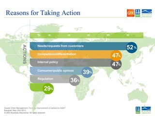 © DNV Business Assurance. All rights reserved.
Supply Chain Management: Tools for improvement or barriers to trade?
Bangkok, May 23rd 2013Bangkok, May 23rd 2013
© DNV Business Assurance. All rights reserved.
Internal policy
47%
Reasons for Taking Action
ACTIONS
30 35 40 45 50%
52Needs/requests from customers
%
47Competition/differentiation
%
39Consumer/public opinion
%
36Regulation
%
29 Economic%
 