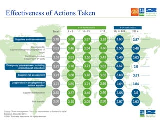 © DNV Business Assurance. All rights reserved.
Supply Chain Management: Tools for improvement or barriers to trade?
Bangkok, May 23rd 2013Bangkok, May 23rd 2013
© DNV Business Assurance. All rights reserved.
Effectiveness of Actions Taken
> 156 - 15Total
Avoid specific
suppliers/categories/geographies of
origin
Supplier risk assessment
Cooperation in development of
critical supplier
Supplier diversification
Risk transfer
3.81
3.43
3.603.54
3.55
3.71
3.78
3.71
3.49
3.05
3.87
3.53
3.57
3.72
3.71
3.73
3.53
3.06
3.78
3.65
3.46
2.90
3.66
3.63
Suppliers audit/assessment
Certification from an
independent 3rd party
Emergency preparedness, including
product recall procedure
250 +Up to 249
3.87
3.63
3.483.58
3.49
3.62
3.60
3.61
3.55
3.07
3.68
3.81
3.5
3.03
3.84
3.8
1 – 5
3.46
3.63
3.70
3.80
3.85
3.57
3.10
3.80
# OF INGREDIENTS # OF EMPLOYEES
 