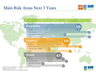 © DNV Business Assurance. All rights reserved.
Supply Chain Management: Tools for improvement or barriers to trade?
Bangkok, May 23rd 2013Bangkok, May 23rd 2013
© DNV Business Assurance. All rights reserved.
55Food Safety %
50Financial %
Main Risk Areas Next 3 Years
59North America
35 40 45 50 55 60
Europe 55
Central/South America 49
Asia 59
Europe 50
North America 56
Central/South America 43
Asia 51
Europe 48
North America 50
Central/South America 40
Asia 48
%
Quality
47%
 