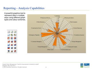© DNV Business Assurance. All rights reserved.
Supply Chain Management: Tools for improvement or barriers to trade?
Bangkok, May 23rd 2013
Reporting - Analysis Capabilities
24
A powerful graphics tool to
represent data in multiple
ways using different graph
types and colour schemes.
 
