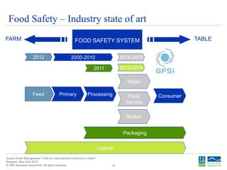 © DNV Business Assurance. All rights reserved.
Supply Chain Management: Tools for improvement or barriers to trade?
Bangkok, May 23rd 2013
Food Safety – Industry state of art
2828
Feed ConsumerPrimary Processing
Retail
Food
Service
FOOD SAFETY
FOOD SAFETY SYSTEM
ISO 22000 Framework
FARM TABLE
Packaging
Logistic
2012
2011
2014-20152000-2010
2013-2014
Broker
 