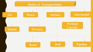 Modes of Transportation
Air Water Surface intermodal
Package
Carrier
Inland
PipelineRailRoad
Oversea
 