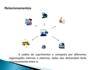 A cadeia de suprimentos e composta por diferentes organizações internas e
externas, todas elas demandam forte relacionamento entre si.A cadeia de suprimentos e composta por diferentes
organizações internas e externas, todas elas demandam forte
relacionamento entre si.
 