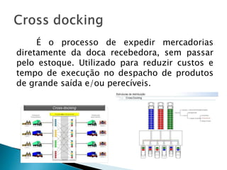 É o processo de expedir mercadorias
diretamente da doca recebedora, sem passar
pelo estoque. Utilizado para reduzir custos e
tempo de execução no despacho de produtos
de grande saída e/ou perecíveis.
 