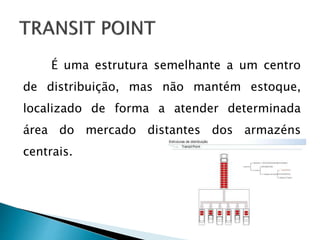É uma estrutura semelhante a um centro
de distribuição, mas não mantém estoque,
localizado de forma a atender determinada
área do mercado distantes dos armazéns
centrais.
 