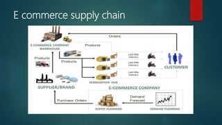 Supply chain management IN E COMMERCE | PPTX
