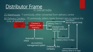 Distributor Frame
in overall India
25 Warehouses -7 previously, other converted from delivery centre
60 Delivery Centers -...