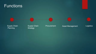 Functions
Supply Chain
Planning
Supply Chain
Strategy
Procurement Asset Management Logistics