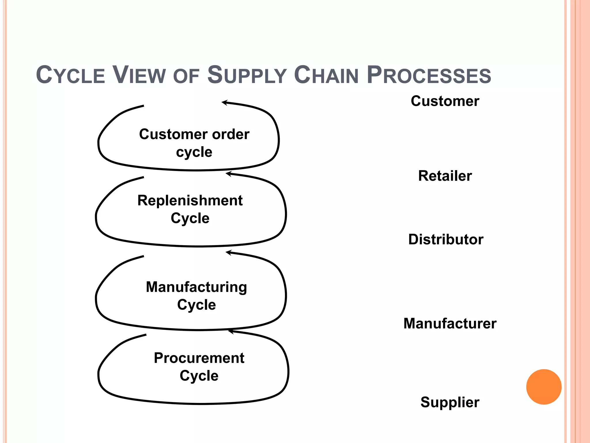 Healthcare Supply Chain Management PPT