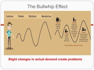 The Bullwhip Effect
Slight changes in actual demand create problems
 