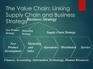The Value Chain: Linking
Supply Chain and Business
Strategy
New
Product
Development
Marketing
and
Sales
Operations Distribution Service
Finance, Accounting, Information Technology, Human Resources
Business Strategy
New Product
Strategy
Marketing
Strategy
Supply Chain Strategy
 
