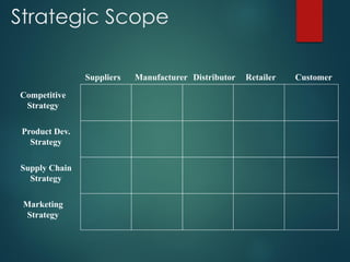 Strategic Scope
Suppliers Manufacturer Distributor Retailer Customer
Competitive
Strategy
Product Dev.
Strategy
Supply Chain
Strategy
Marketing
Strategy
 