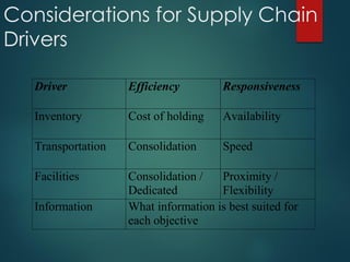 Considerations for Supply Chain
Drivers
Driver Efficiency Responsiveness
Inventory Cost of holding Availability
Transportation Consolidation Speed
Facilities Consolidation /
Dedicated
Proximity /
Flexibility
Information What information is best suited for
each objective
 