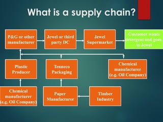 What is a supply chain?
Customer wants
detergent and goes
to Jewel
Jewel
Supermarket
Jewel or third
party DC
P&G or other
manufacturer
Plastic
Producer
Chemical
manufacturer
(e.g. Oil Company)
Tenneco
Packaging
Paper
Manufacturer
Timber
Industry
Chemical
manufacturer
(e.g. Oil Company)
 