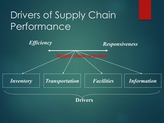 Drivers of Supply Chain
Performance
Efficiency Responsiveness
Inventory Transportation Facilities Information
Supply chain structure
Drivers
 