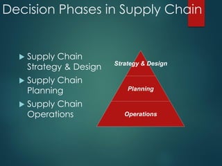 Decision Phases in Supply Chain
 Supply Chain
Strategy & Design
 Supply Chain
Planning
 Supply Chain
Operations
Strategy & Design
Planning
Operations
 