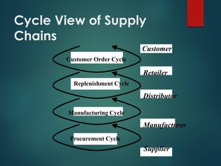 Cycle View of Supply
Chains
Customer Order Cycle
Replenishment Cycle
Manufacturing Cycle
Procurement Cycle
Customer
Retailer
Distributor
Manufacturer
Supplier
 