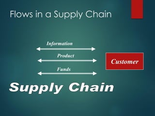 Flows in a Supply Chain
Customer
Information
Product
Funds
 