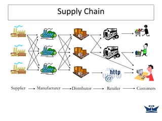Supply Chain
Supplier Manufacturer Distributor Retailer Customers
 