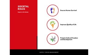 S U P P L Y C H A I N M A N A G E M E N T
Ensures Human Survival
Improves Quality of Life
Protects Cultural Freedom
and Development
SOCIETAL
ROLES
Impact on the Society
 