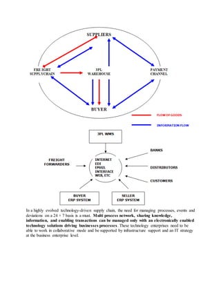 In a highly evolved technology-driven supply chain, the need for managing processes, events and
deviations on a 24 × 7 basis is a must. Multi process network, sharing knowledge,
information, and enabling transactions can be managed only with an electronically enabled
technology solutions driving businesses processes. These technology enterprises need to be
able to work in collaborative mode and be supported by infrastructure support and an IT strategy
at the business enterprise level.
 