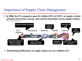 14
utdallas.edu/~metin
Importance of Supply Chain Management
 In 2000, the US companies spent $1 trillion (10% of GNP) on supply-related
activities (movement, storage, and control of products across supply chains).
Source: State of Logistics Report
 Eliminating inefficiencies in supply chains can save millions of $.
Tier 1
Supplier
Manufacturer Distributor Retailer Customer
Inefficient
logistics
High
stockouts
Ineffective
promotions
Frequent Supply shortages
High landed costs to
the shelf
High inventories
through the chain
Low order fill
rates
Glitch-Wrong Material,
Machine is Down –
effect snowballs
 