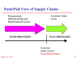 18
utdallas.edu/~metin
Push/Pull View of Supply Chains
Procurement,
Manufacturing and
Replenishment cycles
Customer Order
Cycle
Customer
Order Arrives
Push-Pull boundary
PUSH PROCESSES PULL PROCESSES
 