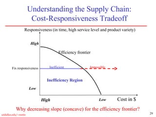 29
utdallas.edu/~metin
Understanding the Supply Chain:
Cost-Responsiveness Tradeoff
High Low
Low
High
Responsiveness (in time, high service level and product variety)
Cost in $
Efficiency frontier
Inefficient
Fix responsiveness Impossible
Inefficiency Region
Why decreasing slope (concave) for the efficiency frontier?
 